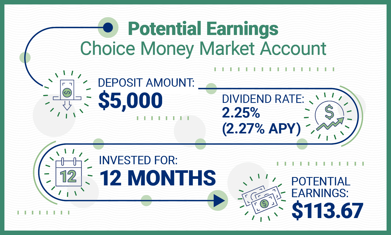 An example of an RBFCU Choice Money Market account with $5,000 invested for 12 months with a dividend rate of 2.25%.