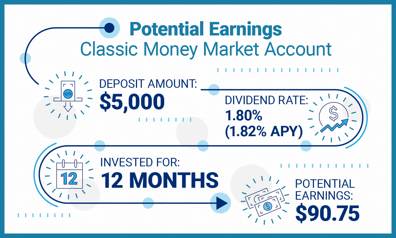 An example of an RBFCU Classic Money Market account with $5,000 invested for 12 months with a dividend rate of 1.80%.